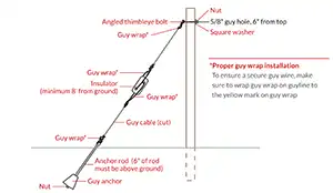 Properly installed guy wire supporting electrical service mast - Spring Hill, KS - December 2025 - example installation